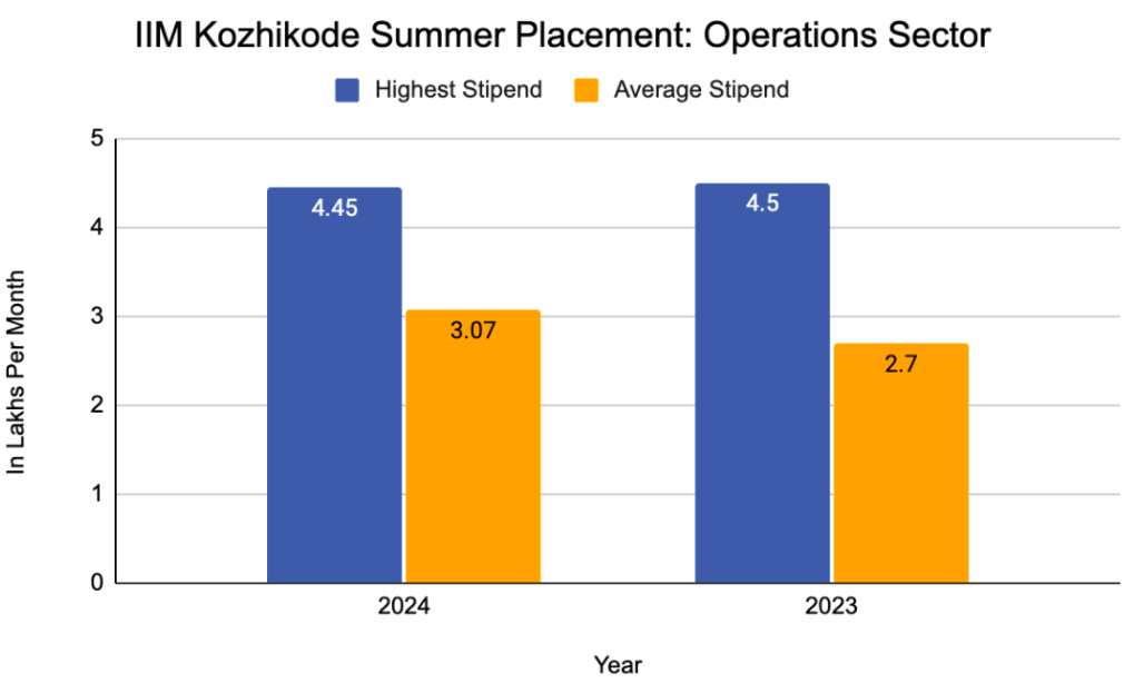 IIM Kozhikode Summer Placement: Operations Sector