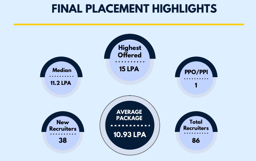 MDI Murshidabad PGDM 2024-26 Placement Highlights