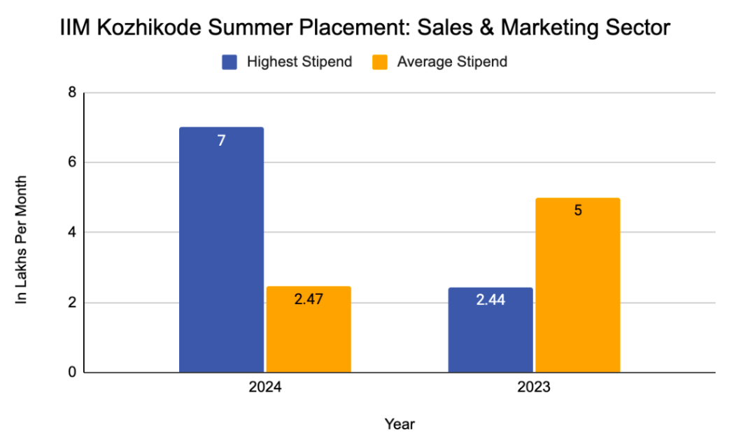 IIM Kozhikode Summer Placement: Sales & Marketing Sector