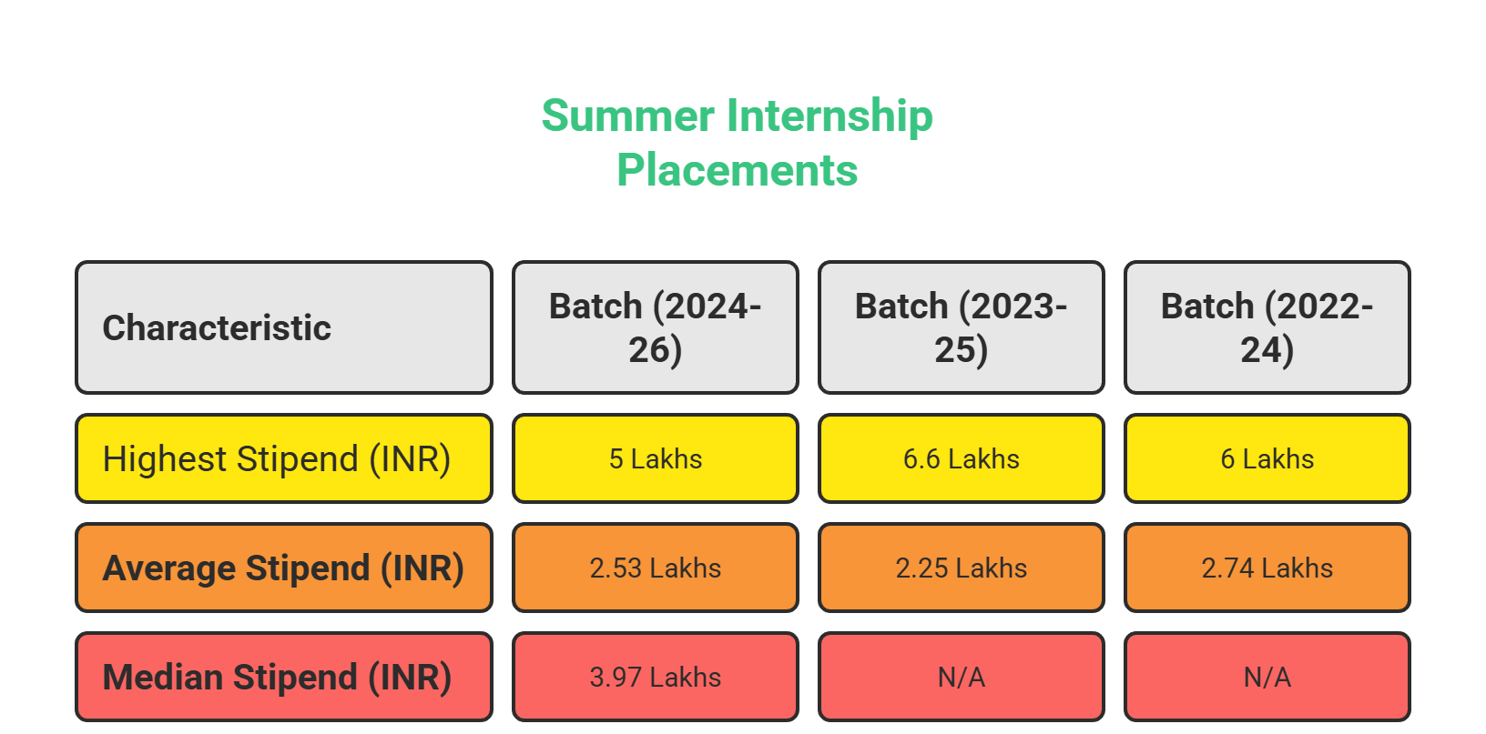 IIM Indore SIP Statistics