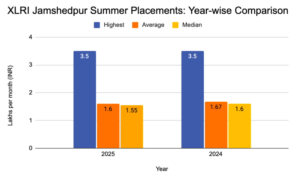 XLRI Jamshedpur MBA Summer Placements
