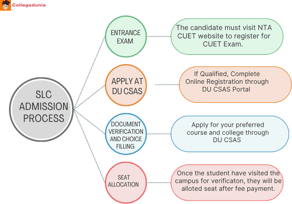 SLC Admission Process
