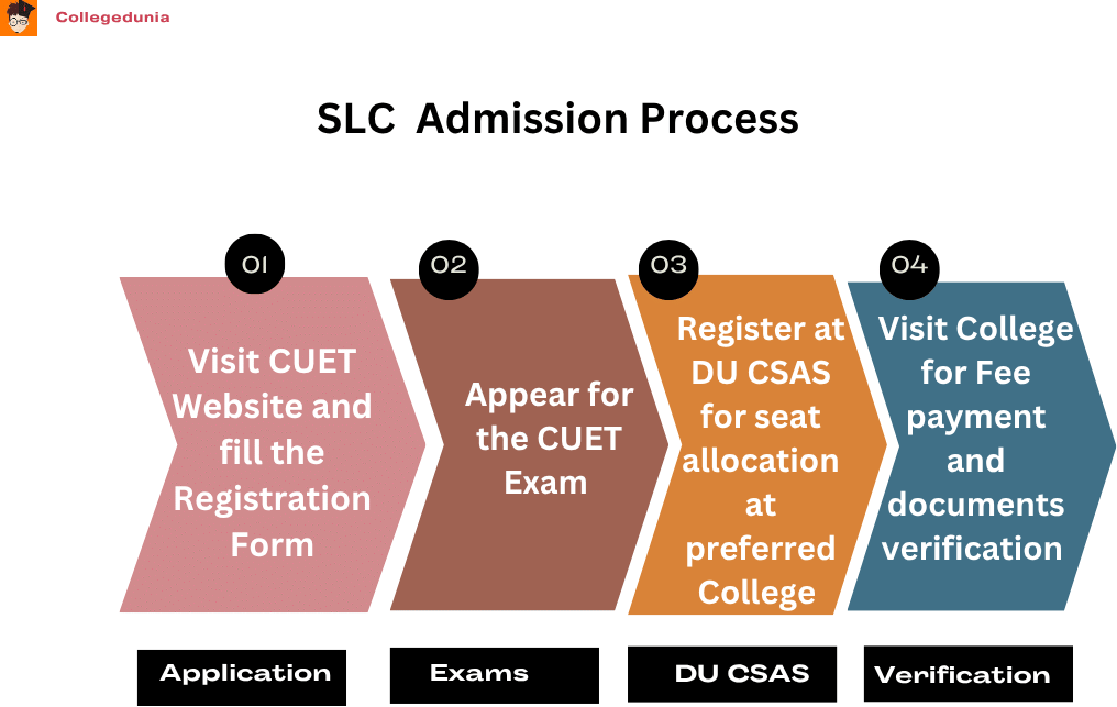 SLC Admission Process