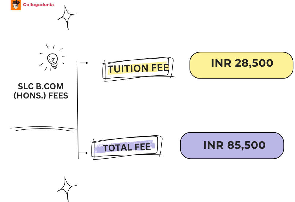 SLC B.Com Fees