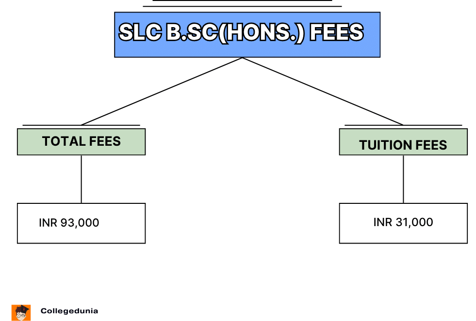 SLC B.Sc Fees