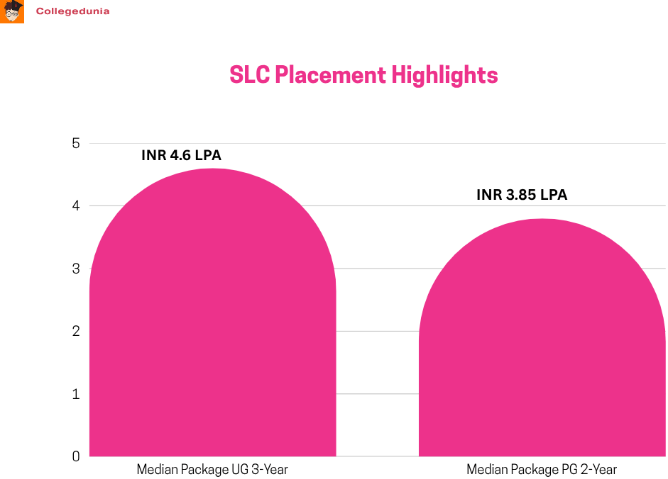 SLC Placement Highlights