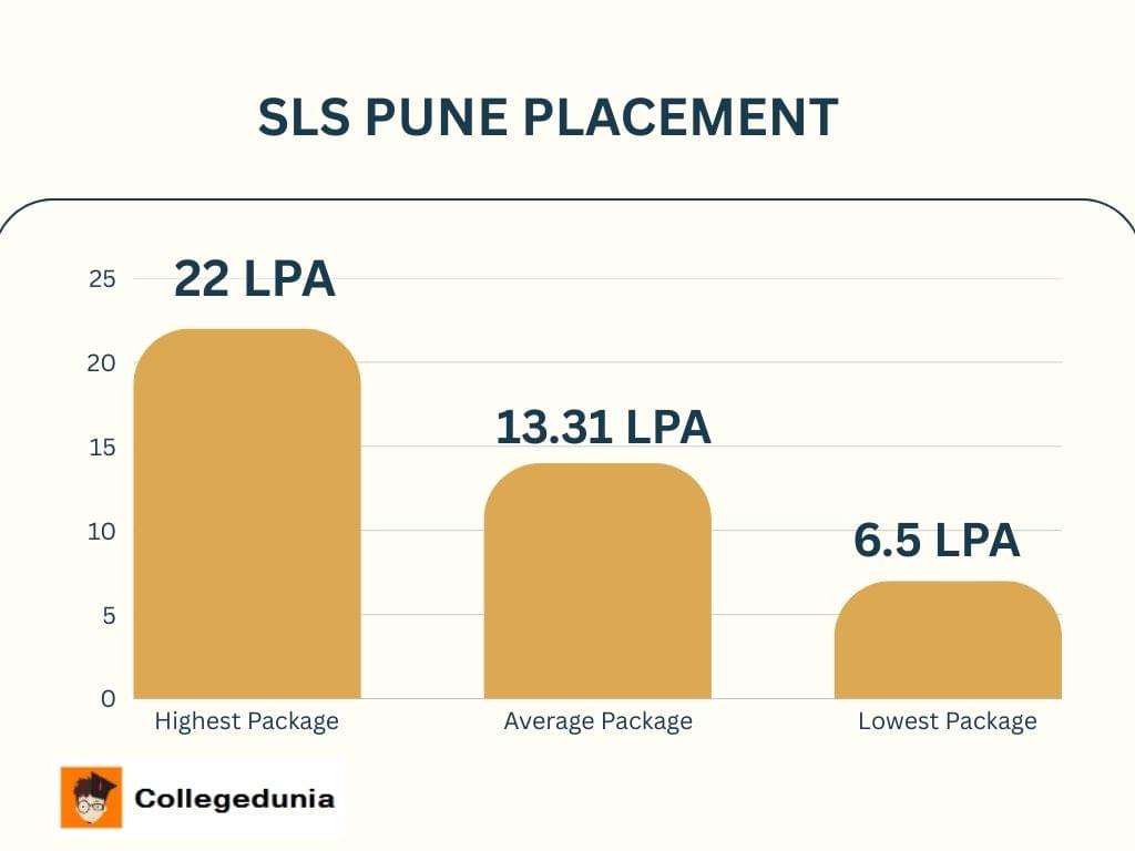 SLS Pune Placement
