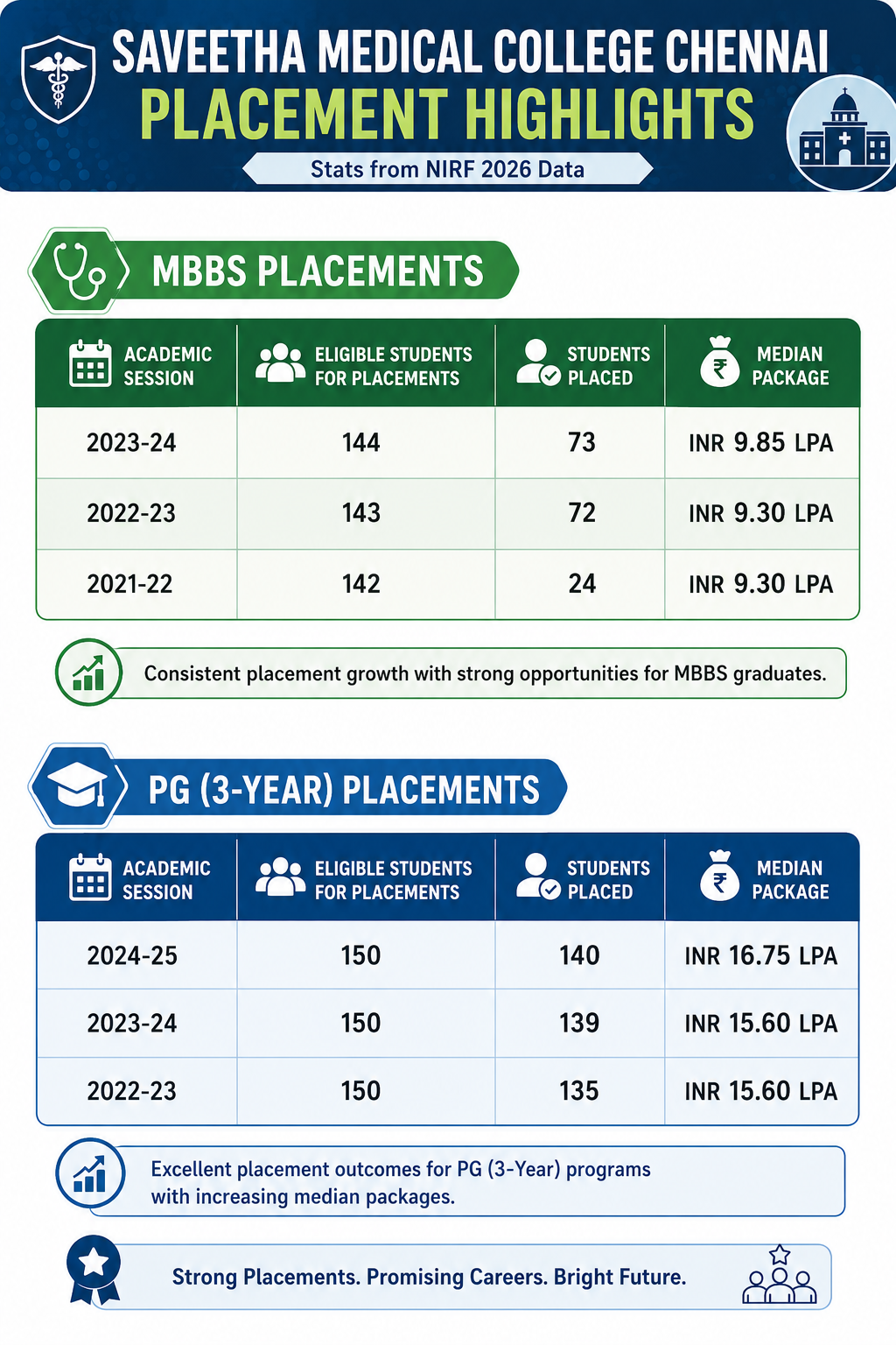 SMCH Chennai Placement Highlights 2026