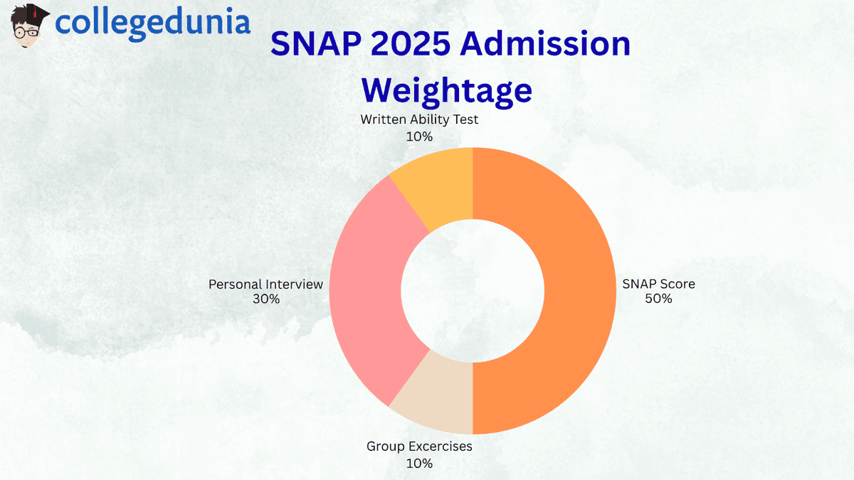 SNAP 2025 Admission Weighatage
