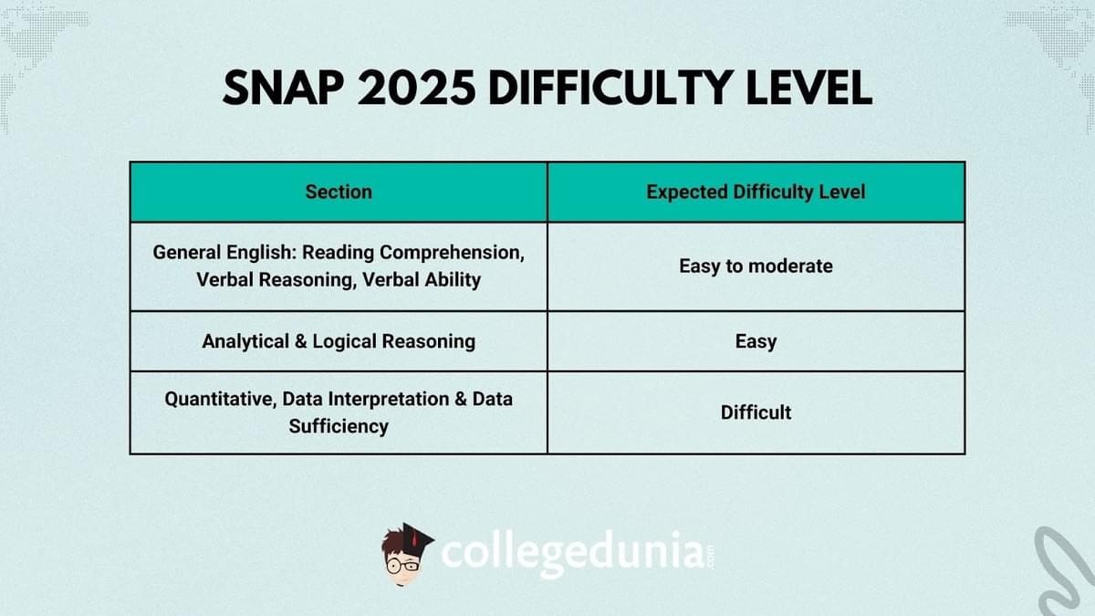 SNAP 2025 difficulty level