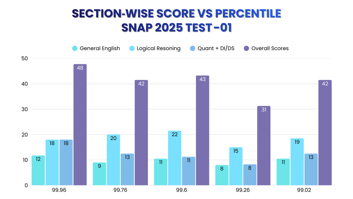 SNAP 2025 Section wise Score vs Percentile Test 1