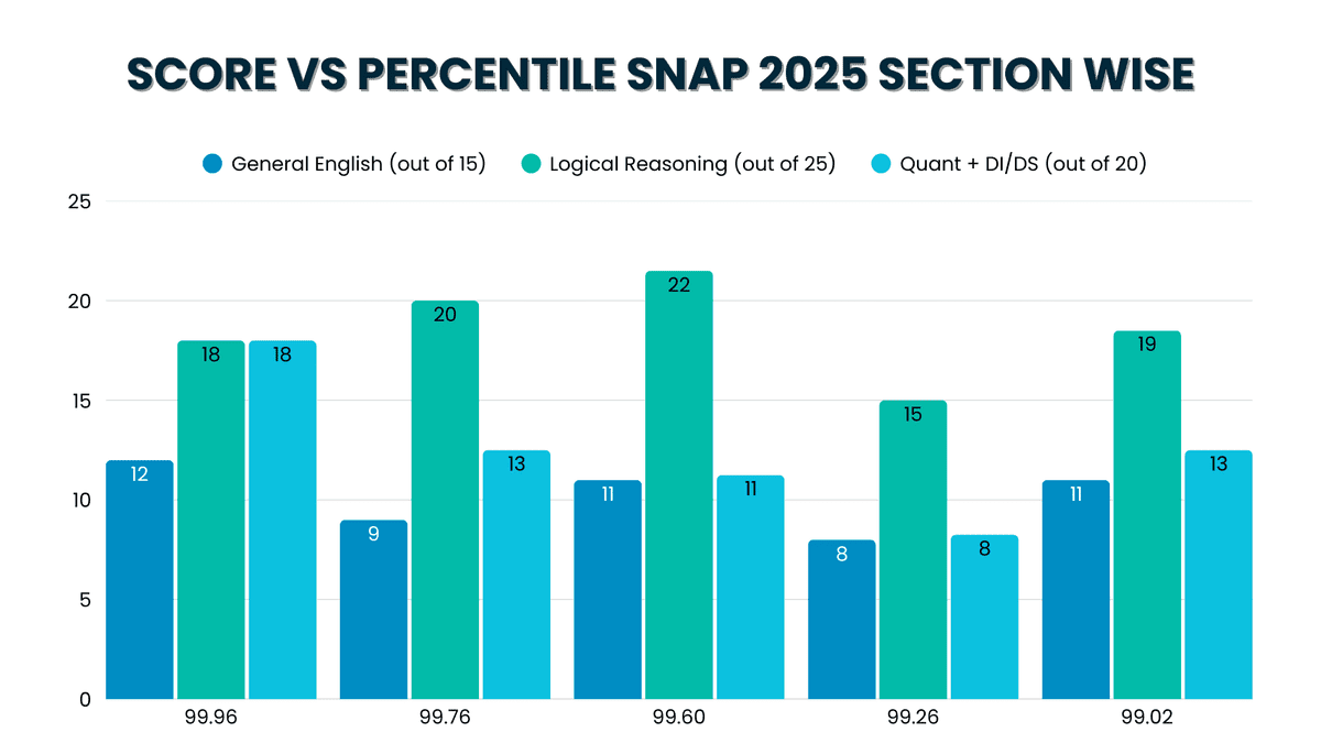 SNAP 2025 Sectional Cutoff