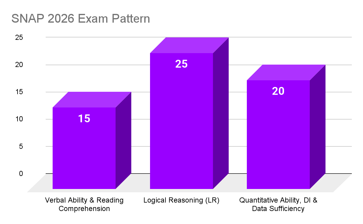 SNAP 2026 ExamPattern