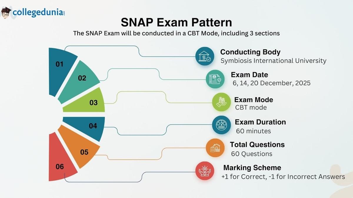 snap exam pattern