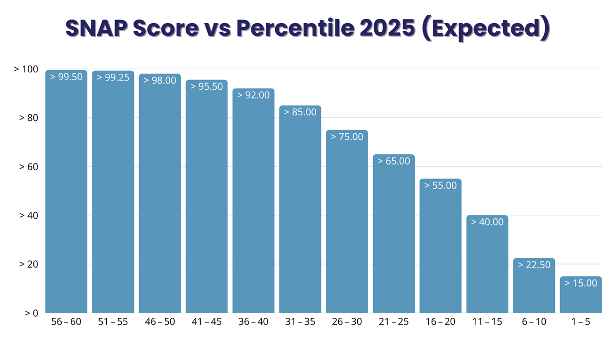 SNAP Score vs Percentile 2025 (Expected)