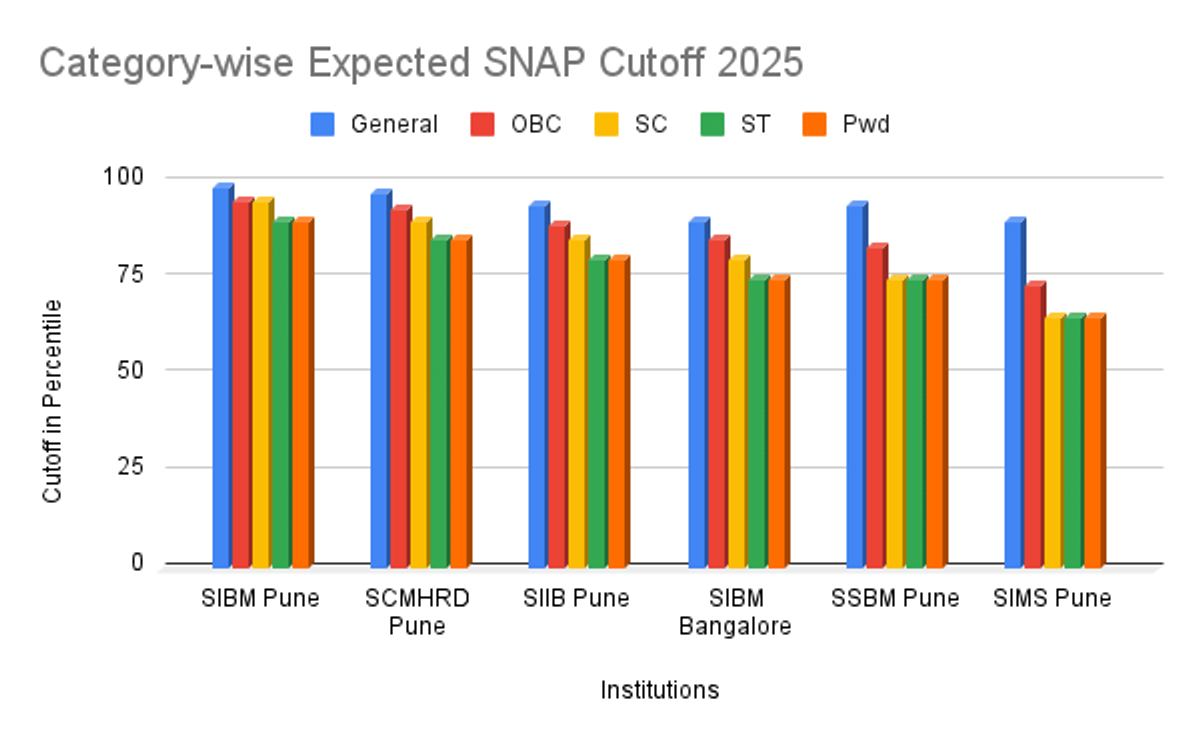 SNAP cutoff 2025 Category-wise (Expected)