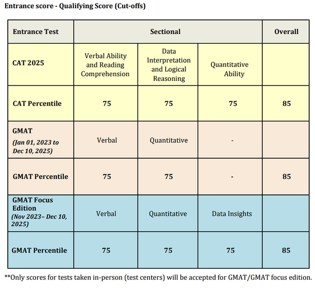 SPJIMR Entrance score - Qualifying Score (Cut-offs)