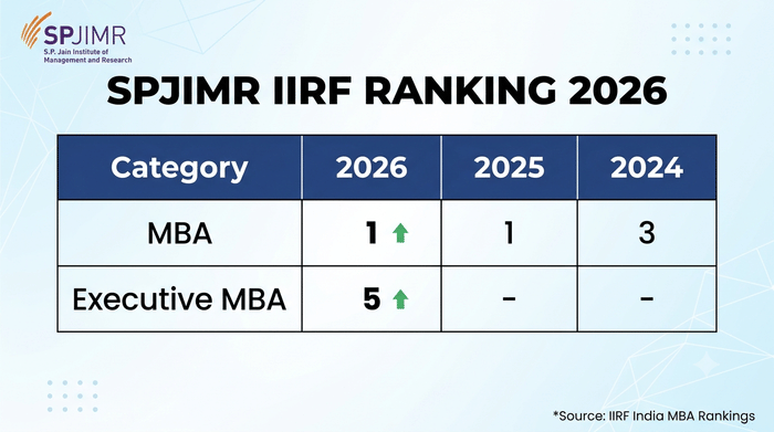 SPJIMR IIRF Ranking 2026