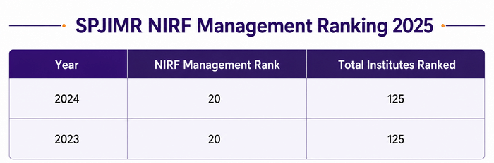 SPJIMR NIRF Management Ranking 2025