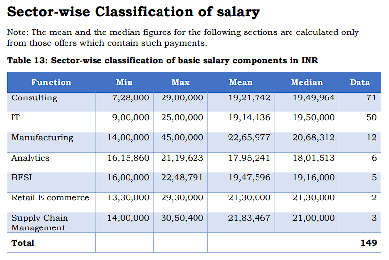 SPJIMR PGPM Sector-Wise Placement 2025