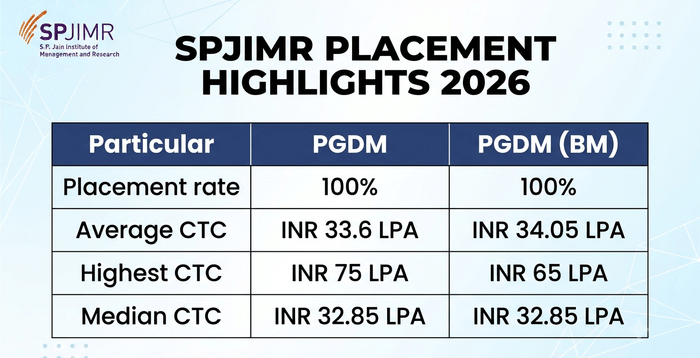 SPJIMR Placement Highlights 2026