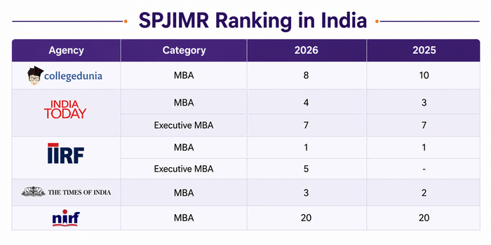 SPJIMR Ranking in India