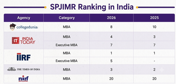 SPJIMR Rankings