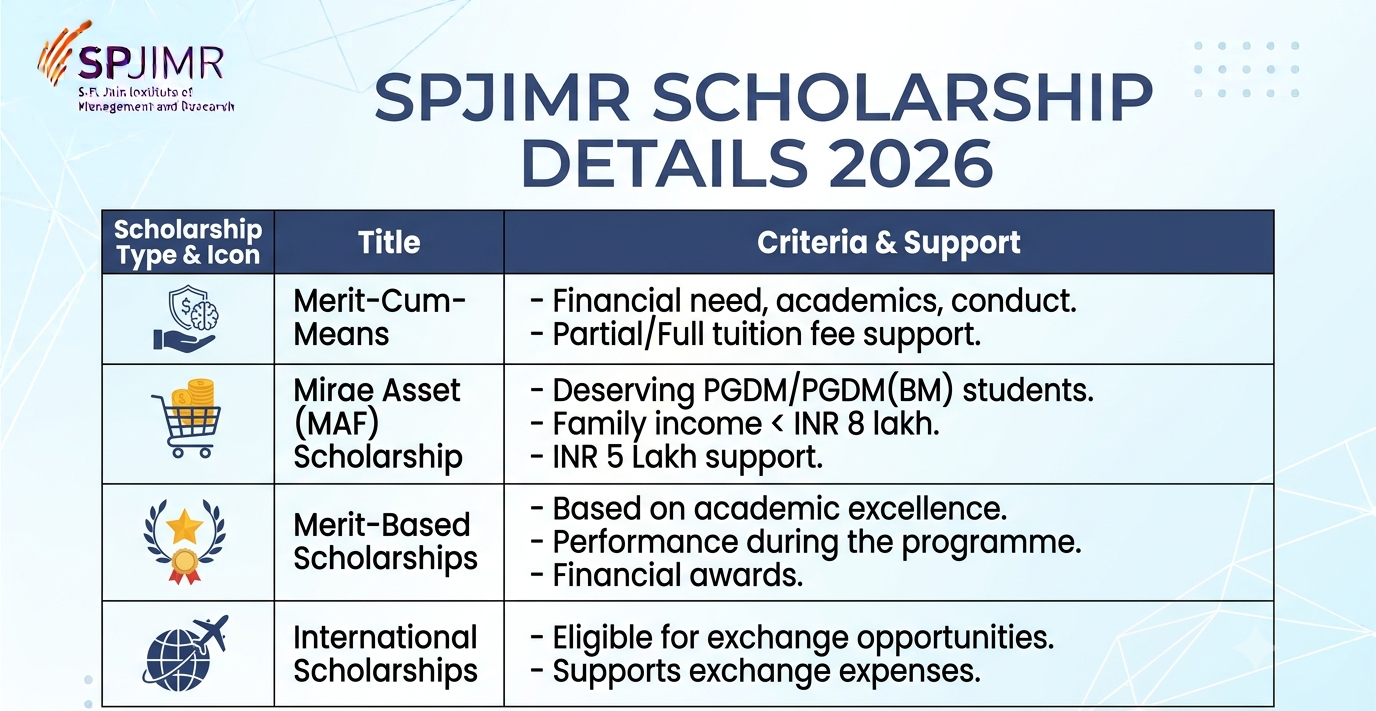 SPJIMR Scholarship Details 2026