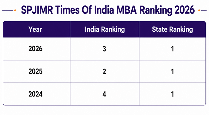 SPJIMR Times Of India MBA Ranking 2026