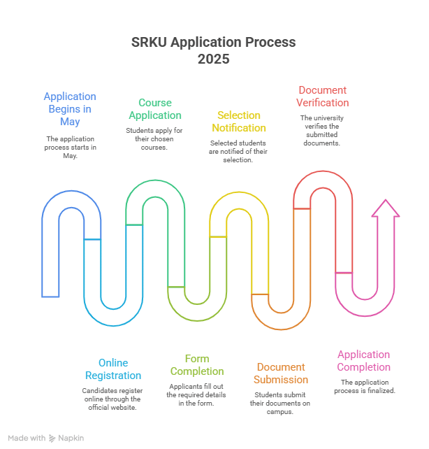 SRK University, SRK University Bhopal, SRK Bhopal, SRK University Admissions