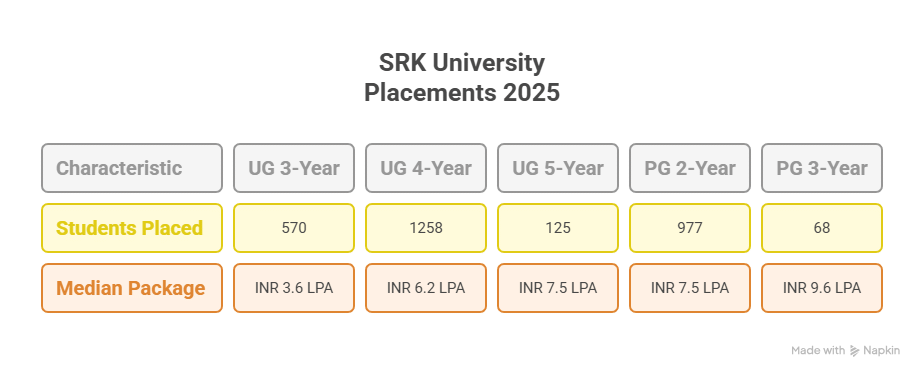 SRK University, SRK University Bhopal, SRK University Bhopal Placements