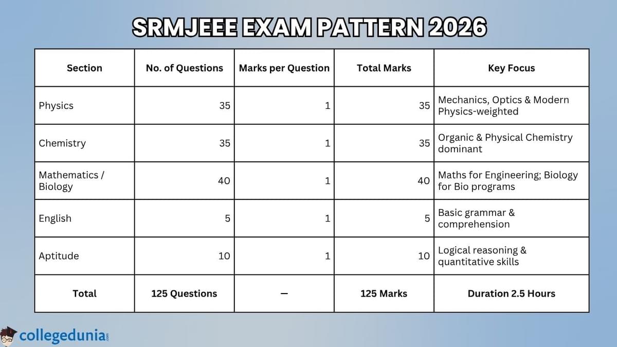 SRMJEEE Exam Pattern