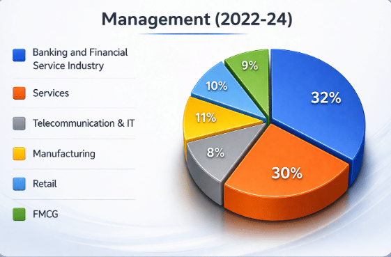 SRMS IBS 2022-24 Management Placement