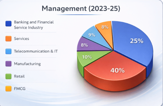 SRMS IBS 2023-25 Management Placement