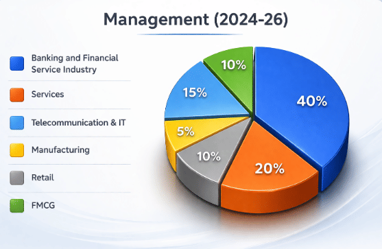 SRMS IBS 2024-26 Management Placement