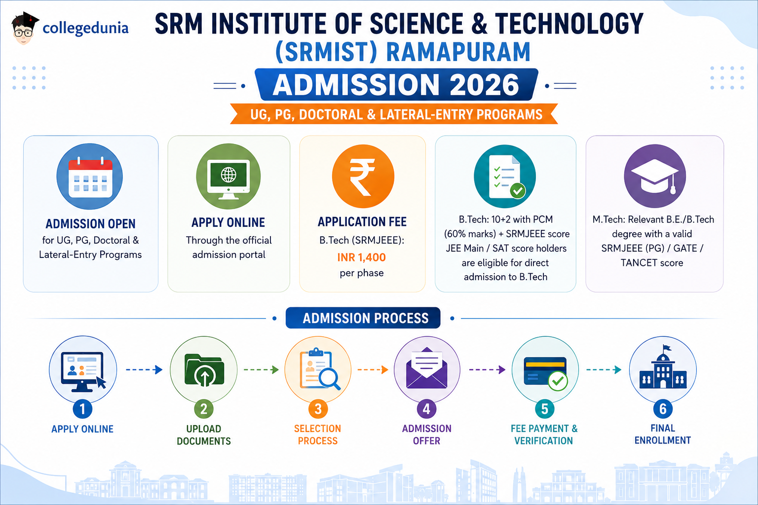 SRM Ramapuram Admission 2026 infographic highlighting eligibility, SRMJEEE application fee, direct admission through JEE Main/SAT, M.Tech admission criteria, and the step-by-step admission process for UG, PG, doctoral, and lateral-entry programs at SRMIST Ramapuram.