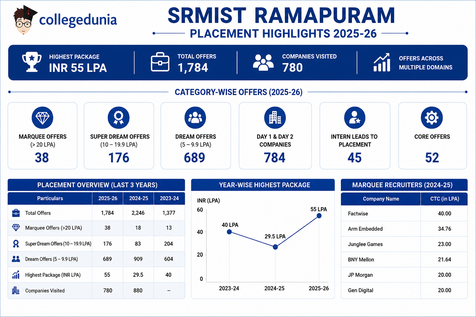 SRMIST Ramapuram Placement Highlights 2025-26 with highest package, total offers, recruiter statistics, and placement trends.
