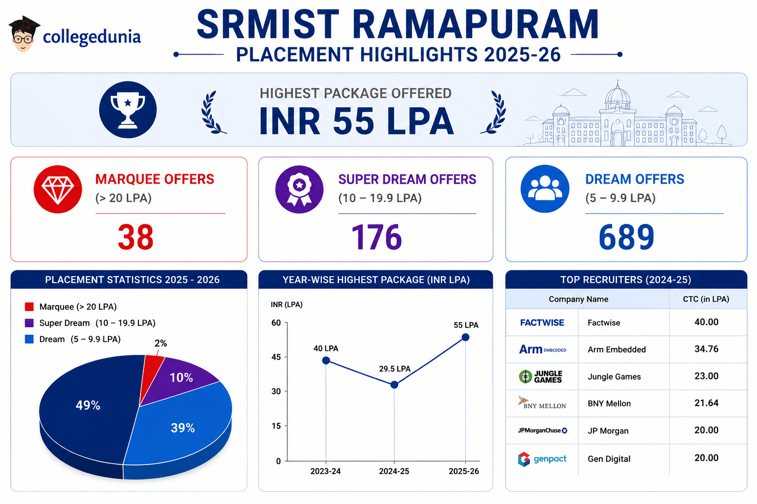 ​   SRMIST Ramapuram Placement Statistics 2025-26, featuring a highest package of INR 55 LPA, 1,784 placement offers, 780+ recruiting companies, category-wise offer distribution, year-wise highest package trend, and top recruiters including Factwise, Arm Embedded, Jungle Games, BNY Mellon, JP Morgan, and Gen Digital.