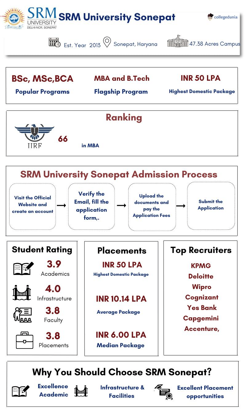 SRM University Sonepat