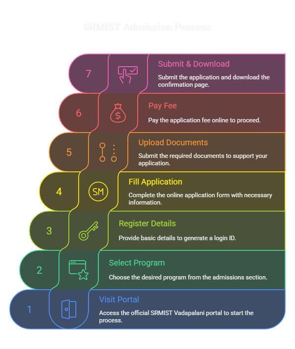 SRM University Admission process