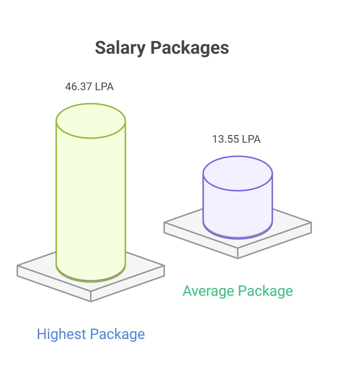 SRM Amaravathi Placements 