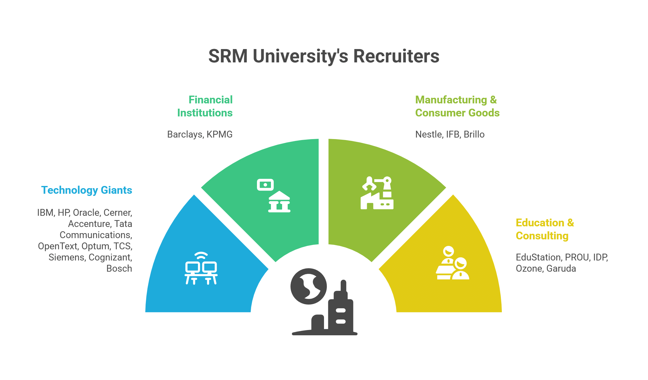 SRM University recruiters