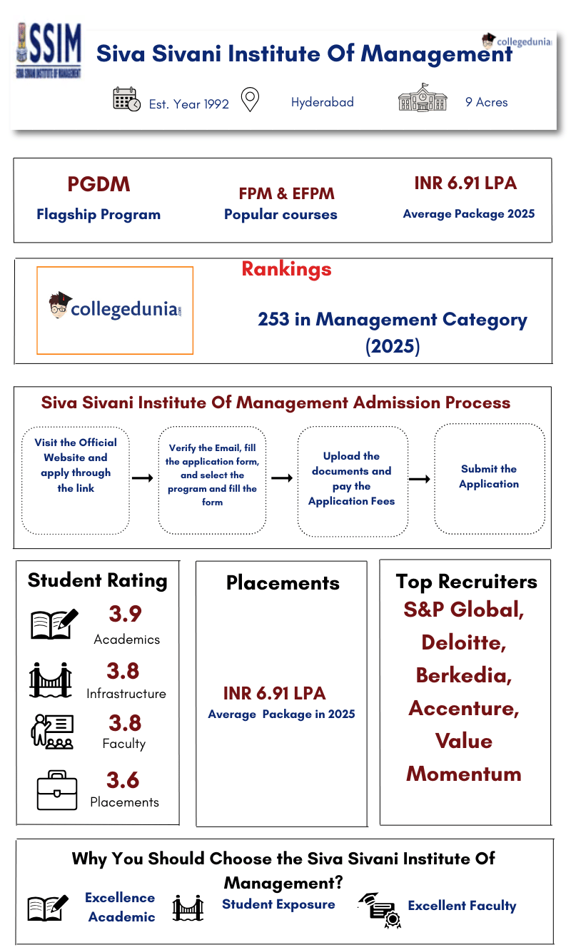 Siva Sivani Institute Of Management Overview
