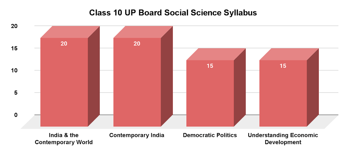 SST Syllabus