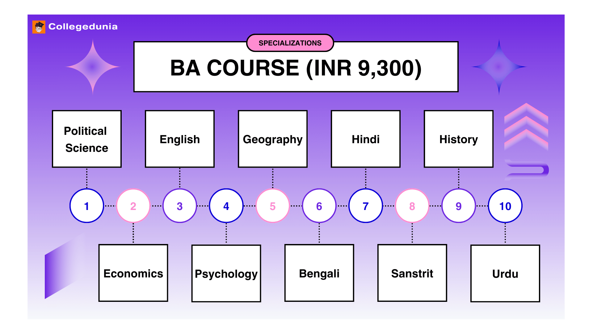 SS Memorial College Ranchi BA Courses & Fees