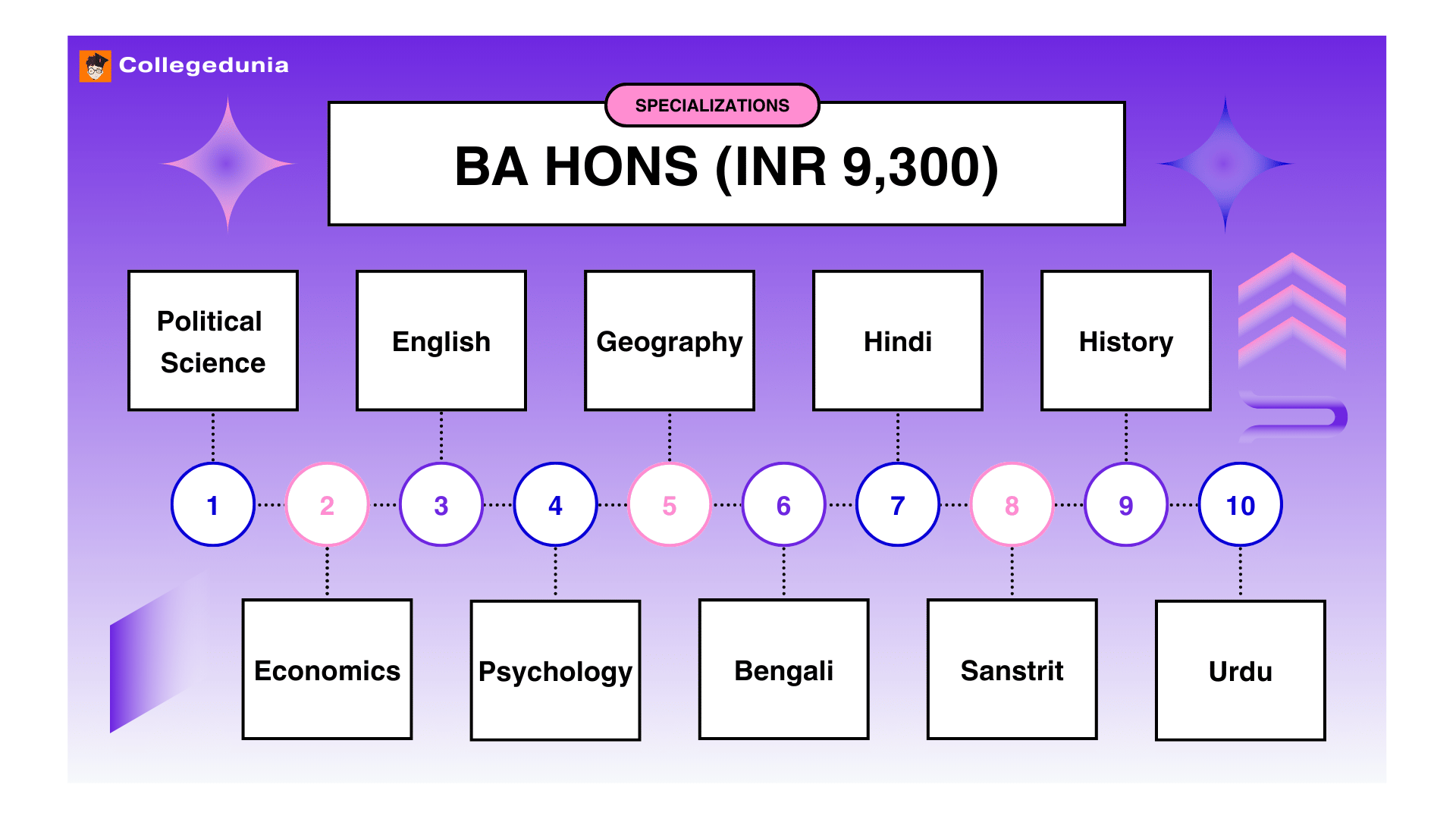 SS Memorial College Ranchi BA Hons Courses & Fees