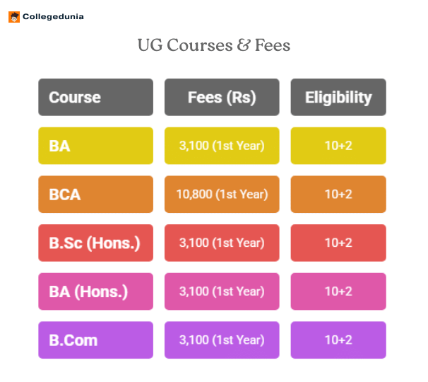 SS Memorial College Ranchi UG Courses & Fees