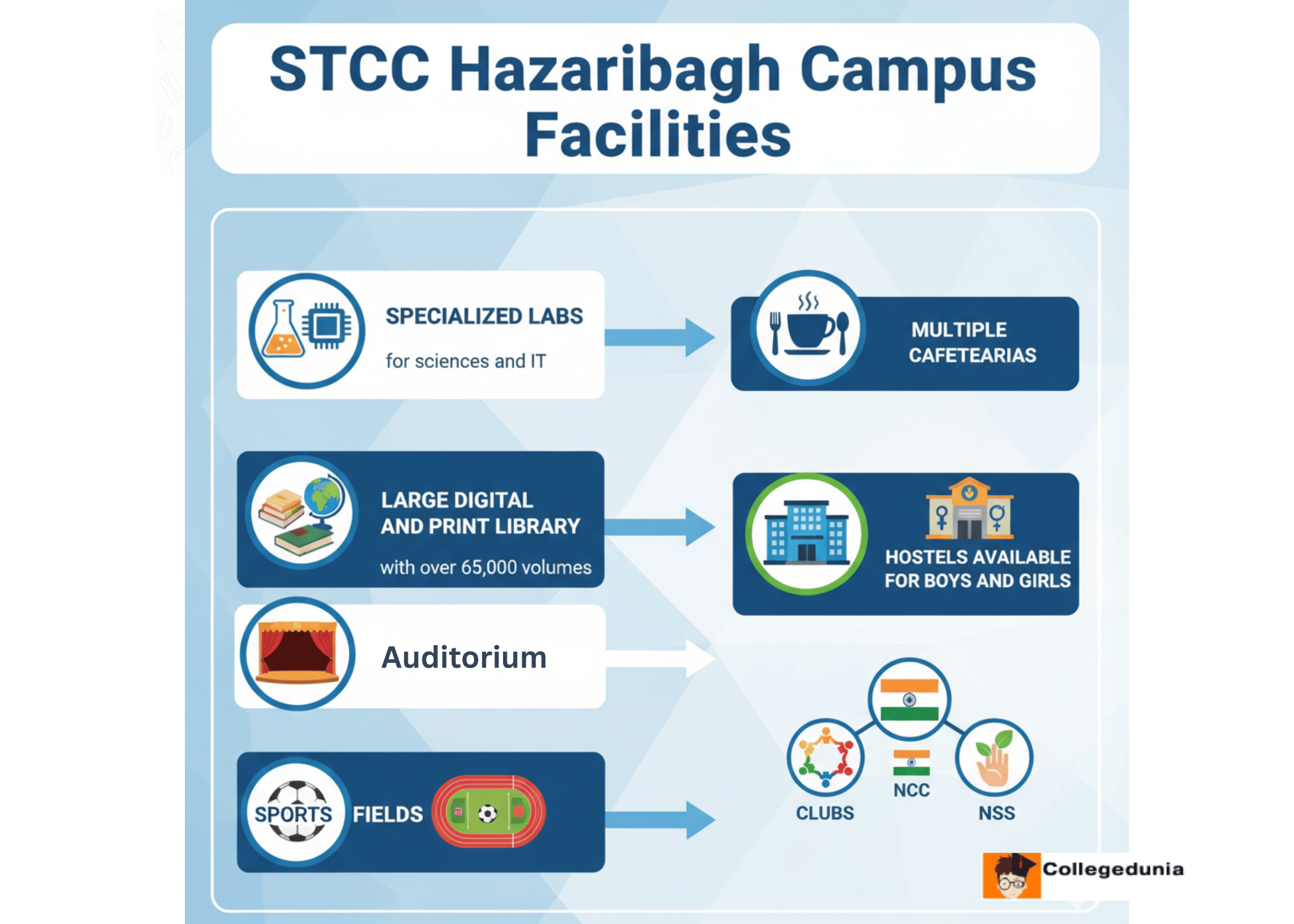 STCC Campus facilities