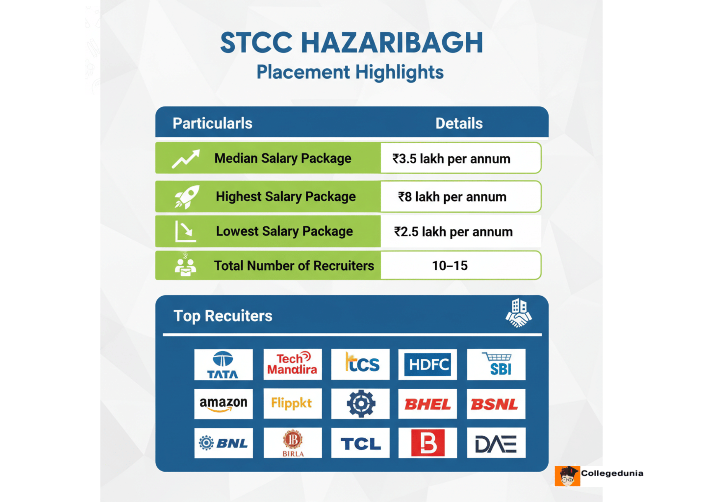 STCC Placements