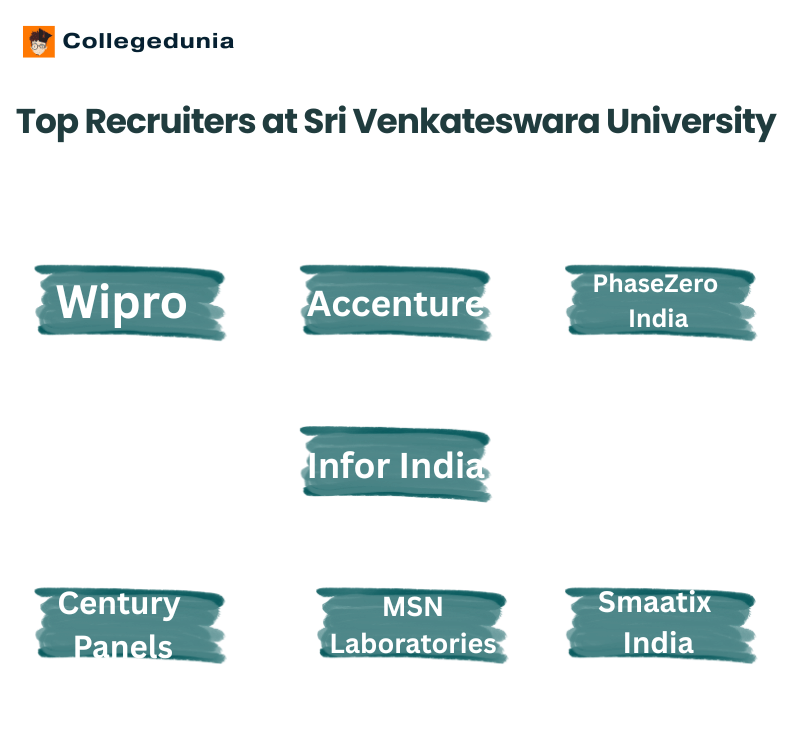 Sri Venkateswara University Top Recruiters
